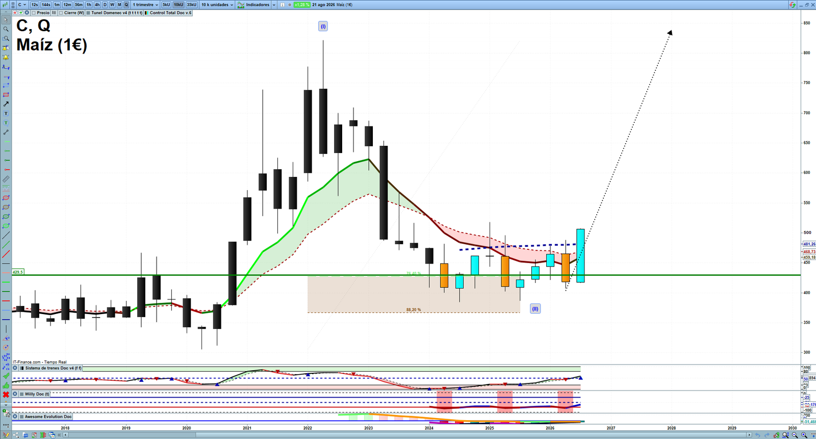 Corn quarterly technical analysis chart showing commodity market structure, Elliott Wave context and key reaction levels